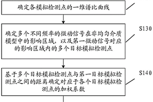 基于非均匀介质的微动探测方法、装置、设备及存储介质