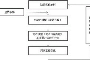 基于基准面对沉积过程控制的沉积模拟方法
