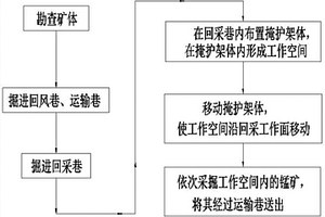 移动掩护支架采掘矿体内倾斜锰矿层的采矿方法