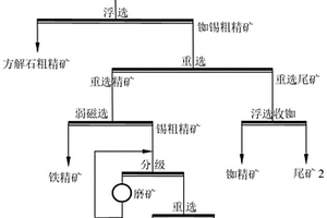 高效回收选厂尾矿中铷、锡、铁的选矿方法