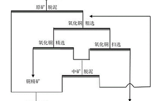 高泥细粒氧化铜矿的选矿方法