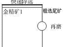 含碳金矿提高生产指标及降低生产回水对生产指标影响的选矿方法