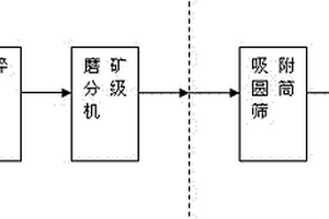 全泥氰化炭浸选矿工艺的除杂装置