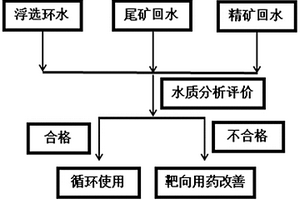 提高浮选分选效率的方法
