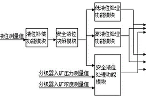 基于矿浆泵池液位为主控参数的分级器控制方法