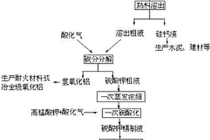 采用钾长石粉制备碳酸钾的方法