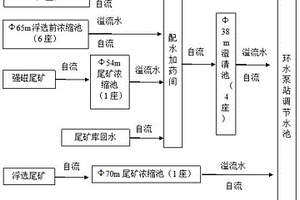 改善红矿回水水质的方法