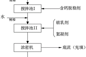 浮选钨矿尾砂絮凝沉降工艺