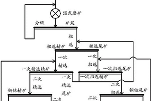 从氧化铜钴矿中富集铜钴的磁选方法