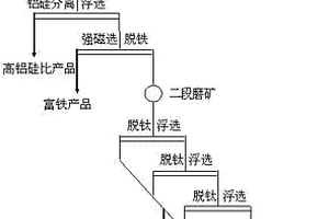 铝土矿制备人工莫来石原料的方法
