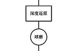 镁橄榄石制砂新工艺