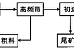 焙烧提钒的方法