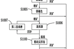 用河道淤砂提选石英砂的方法