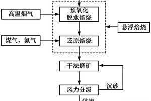 使用铁尾砂和赤泥制备防水材料的方法
