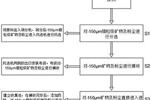 从铸造型砂废料中回收氧化锆、莫来石和稀土的方法