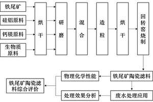 治理土壤重金属污染的农田钝化剂及其制备方法