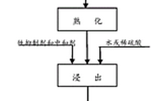 锌锰干电池用活性二氧化锰的制备方法
