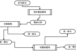 用于生产磷酸钾盐矿物质的分级筛网式大块度磁选机