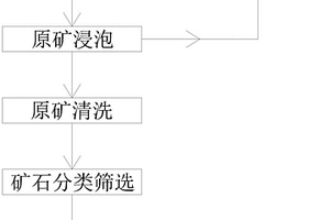 矿料加工振动筛装置