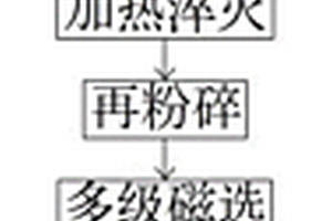 锌渣/黄铁矿复合处理剂除去铜冶炼废水中砷的方法