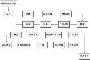 高可靠性煤矸石破碎分选装备