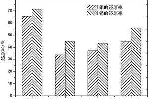 利用废弃混凝土制备固碳充填膏体的方法
