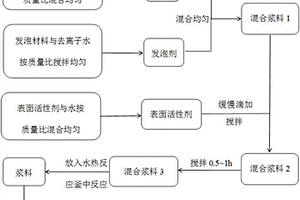 用于制合成气或者制氢的催化剂及其制法和应用