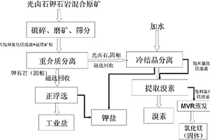 利用贫锰矿制备四氧化三锰的方法