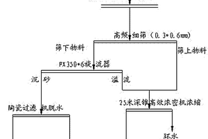 提取还原制备纯铁粉的方法