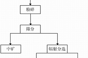 煤系高岭土脱碳工艺