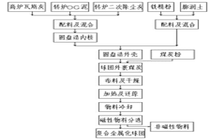 利用冶金含铁尘泥生产的高强度复合金属化球团及其生产工艺
