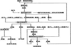 脆硫铅锑矿底吹熔池熔炼方法及装置