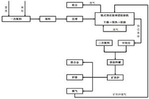 冶金固废、危废处理热装方法