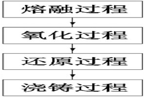 高效节能的铜火法精炼工艺
