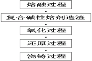高砷、锑粗铜的反射炉火法精炼方法