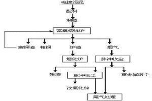 电镀污泥综合回收有价金属和无害化处理的方法