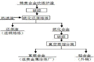脱除稀贵合金吹炼炉渣中铅、砷、锑、铋的方法