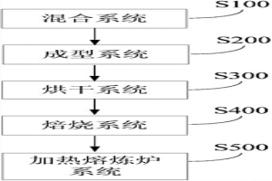 处理含铁物料的系统