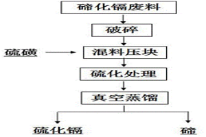 碲化镉废料回收碲的方法