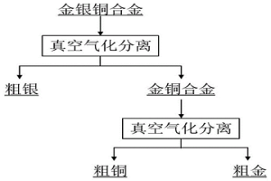 金银铜合金分离提纯的方法