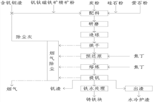 含钒钢渣中钒的回收工艺