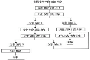 含锡锌喷金粉分离回收锡锌的方法