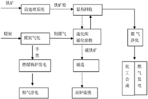 难选铁矿石磁化焙烧的多联产系统及方法