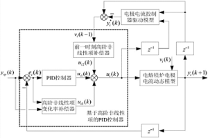 基于高阶非线性项的电熔镁炉三相电流PID控制方法