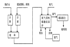 熔融还原炼铁方法