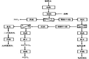 从粉煤灰中提取铝、硅、铁及钙元素的分步沉淀法