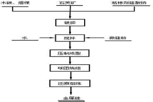 还原熔炼微硅粉的方法