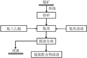 以氨三乙酸为添加剂提高锰矿氨浸出率的方法