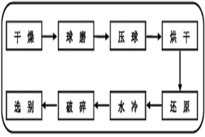 红土镍矿一步法制备含镍不锈钢原料的方法