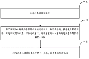 类球形氧化铝及其制备方法和应用